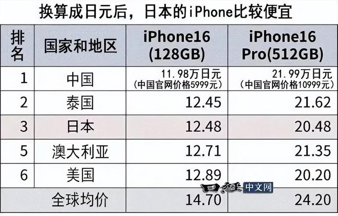 港版苹果比国行版苹果便宜多少港版苹果和国行有什么区别在哪里