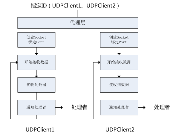 客户端udp竞速地址udp端口在线测试网页版-第2张图片-太平洋在线下载